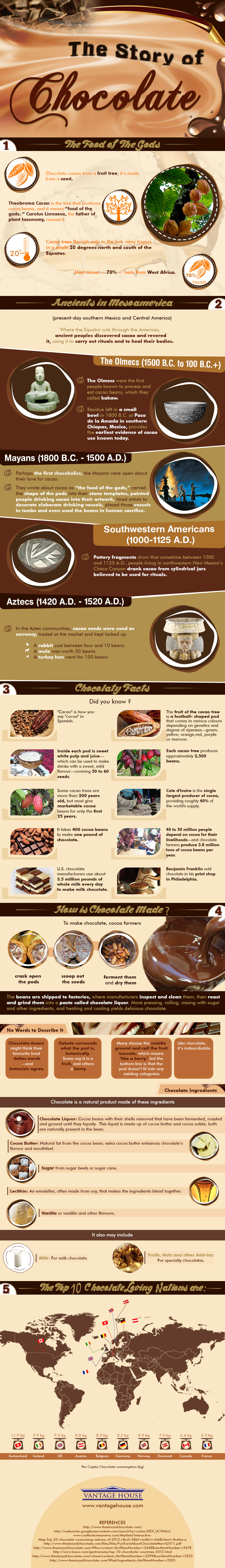 The Story of Chocolate Infographic