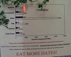dates and polyphenols