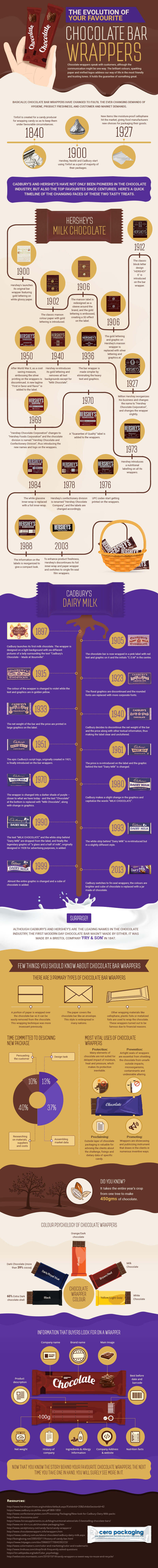 The Evolution of Chocolate Bar Wrappers